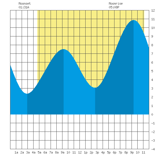 Latouche tide chart for Friday, July 8, 2022
