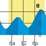 Latouche tide chart for Friday, July 8, 2022