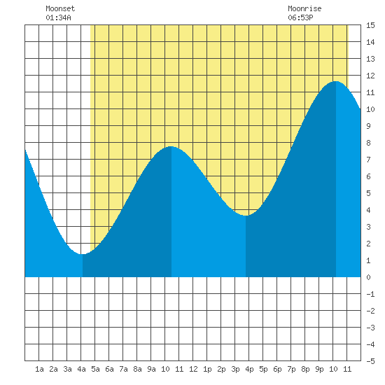 Latouche tide chart for Saturday, July 9, 2022