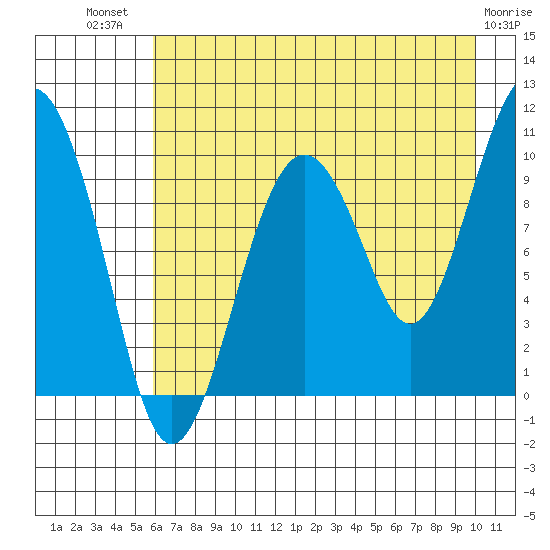 Latouche tide chart for Wednesday, August 10, 2022