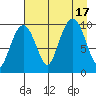 Latouche tide chart for Wednesday, August 17, 2022