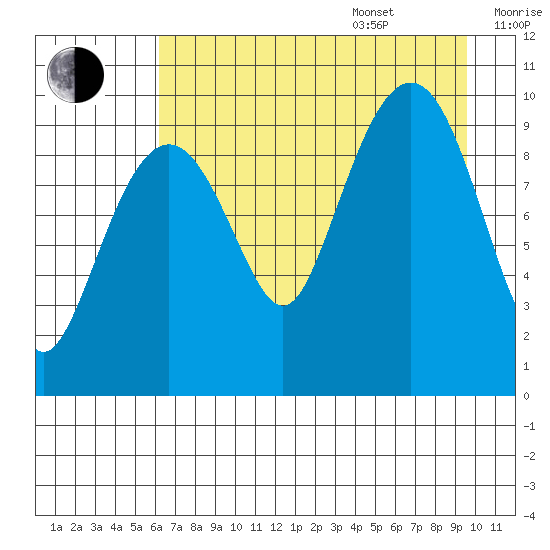 Latouche tide chart for Thursday, August 18, 2022