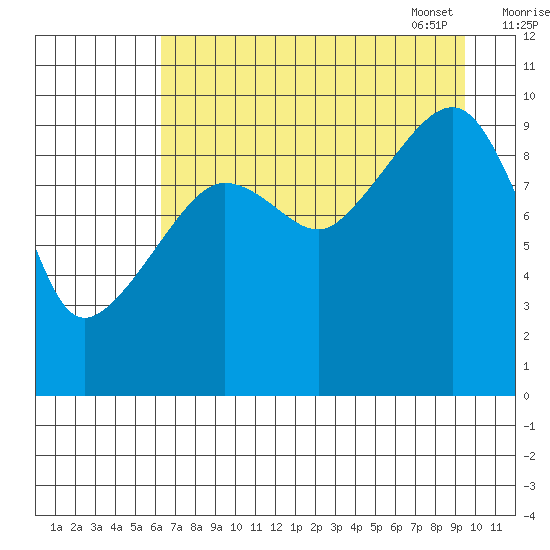 Latouche tide chart for Saturday, August 20, 2022