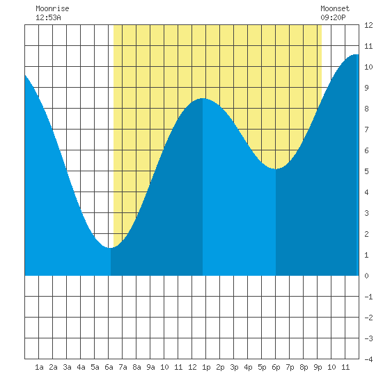 Latouche tide chart for Tuesday, August 23, 2022