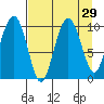 Latouche tide chart for Monday, August 29, 2022