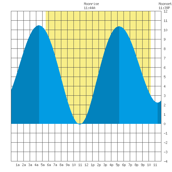 Latouche tide chart for Tuesday, August 2, 2022