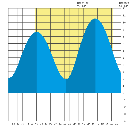 Latouche tide chart for Thursday, August 4, 2022