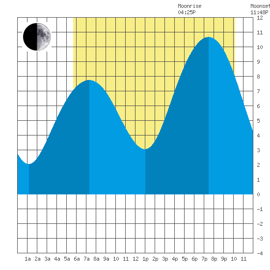 Latouche tide chart for Friday, August 5, 2022