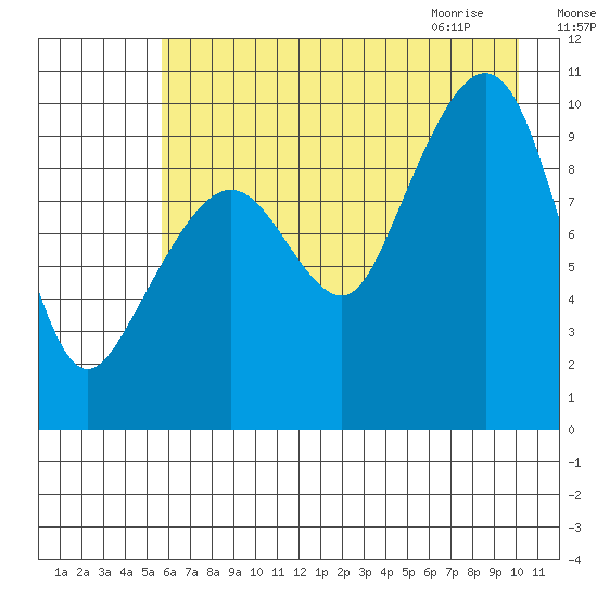 Latouche tide chart for Saturday, August 6, 2022