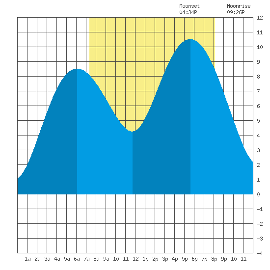 Latouche tide chart for Friday, September 16, 2022