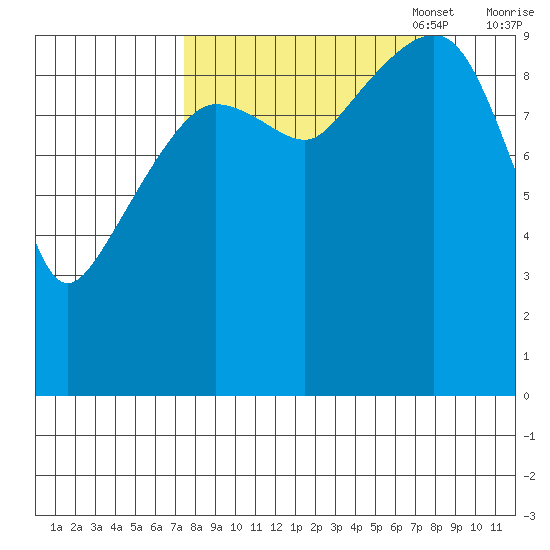 Latouche tide chart for Sunday, September 18, 2022