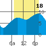 Latouche tide chart for Sunday, September 18, 2022