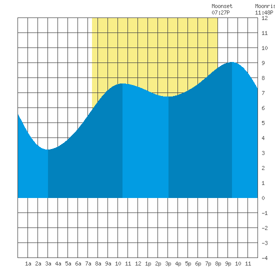 Latouche tide chart for Monday, September 19, 2022