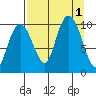 Latouche tide chart for Thursday, September 1, 2022