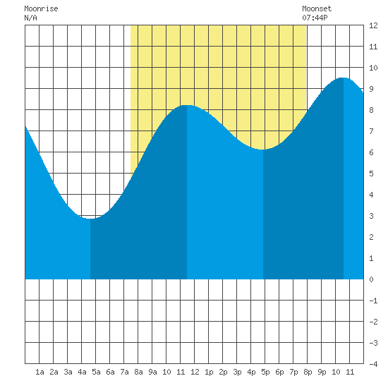 Latouche tide chart for Tuesday, September 20, 2022