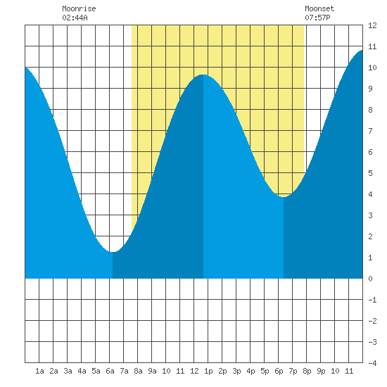 Latouche tide chart for Thursday, September 22, 2022
