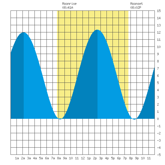 Latouche tide chart for Monday, September 26, 2022