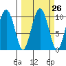 Latouche tide chart for Monday, September 26, 2022