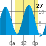 Latouche tide chart for Tuesday, September 27, 2022