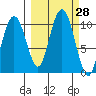 Latouche tide chart for Wednesday, September 28, 2022