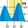 Latouche tide chart for Thursday, September 29, 2022