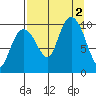 Latouche tide chart for Friday, September 2, 2022