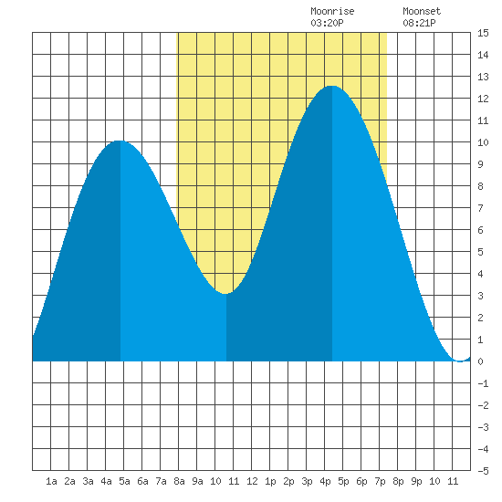 Latouche tide chart for Friday, September 30, 2022