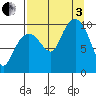 Latouche tide chart for Saturday, September 3, 2022