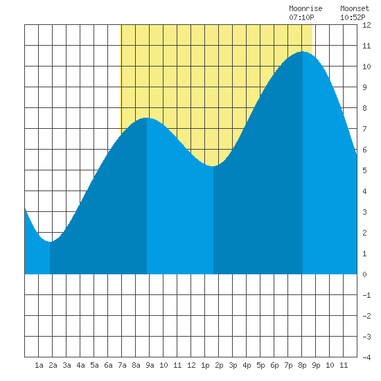 Latouche tide chart for Sunday, September 4, 2022