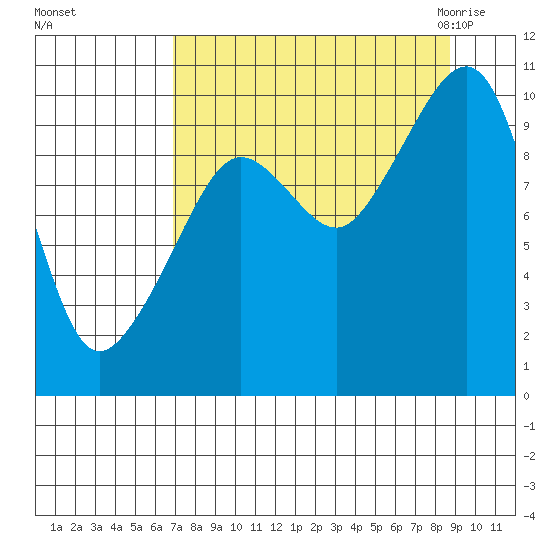 Latouche tide chart for Monday, September 5, 2022