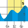 Latouche tide chart for Monday, September 5, 2022