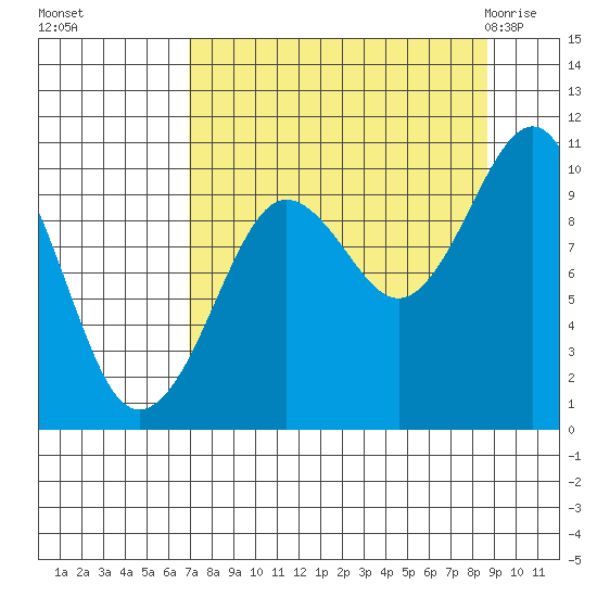 Latouche tide chart for Tuesday, September 6, 2022