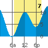 Latouche tide chart for Wednesday, September 7, 2022
