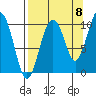 Latouche tide chart for Thursday, September 8, 2022