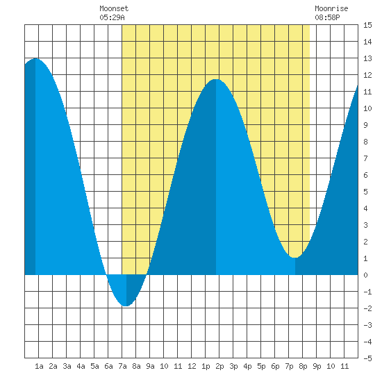 Latouche tide chart for Friday, September 9, 2022