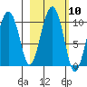 Latouche tide chart for Monday, October 10, 2022