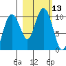 Latouche tide chart for Thursday, October 13, 2022