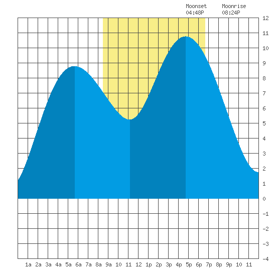 Latouche tide chart for Saturday, October 15, 2022