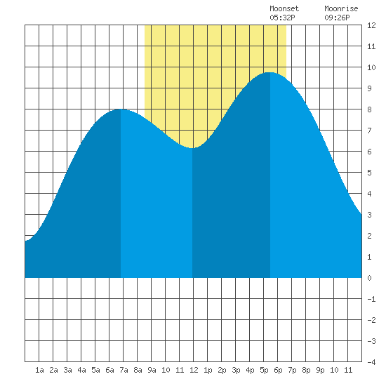 Latouche tide chart for Sunday, October 16, 2022