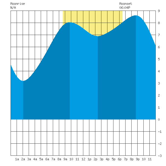 Latouche tide chart for Tuesday, October 18, 2022