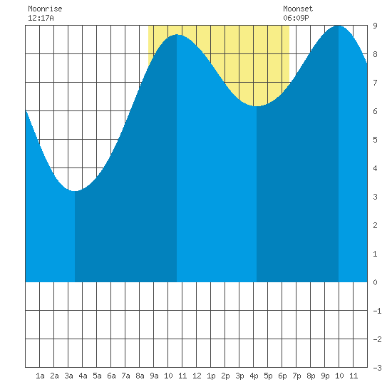 Latouche tide chart for Wednesday, October 19, 2022