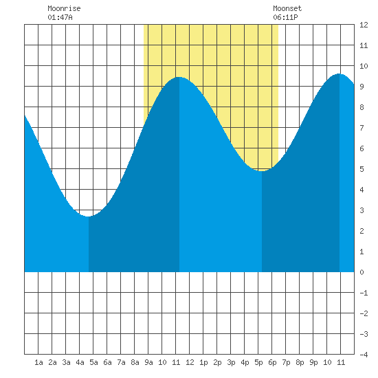 Latouche tide chart for Thursday, October 20, 2022