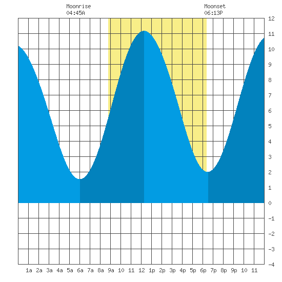 Latouche tide chart for Saturday, October 22, 2022