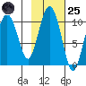 Latouche tide chart for Tuesday, October 25, 2022