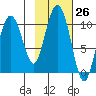 Latouche tide chart for Wednesday, October 26, 2022