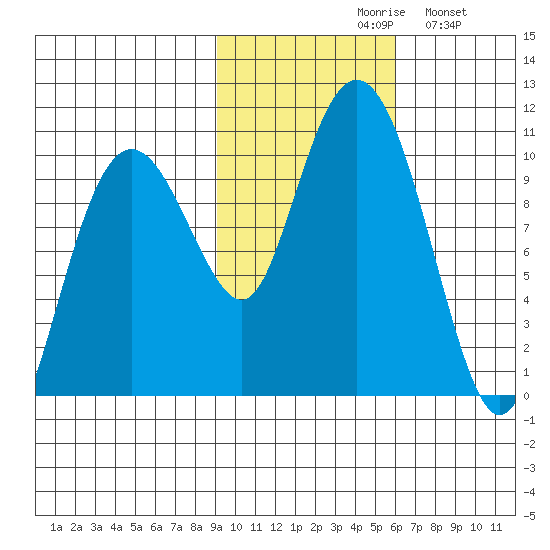 Latouche tide chart for Saturday, October 29, 2022