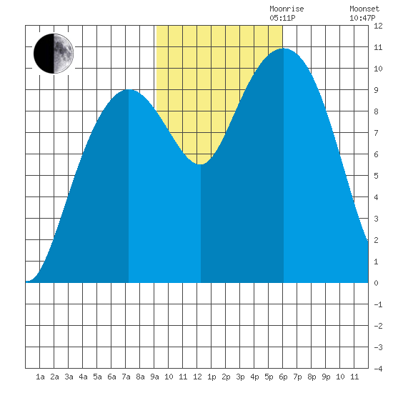 Latouche tide chart for Monday, October 31, 2022