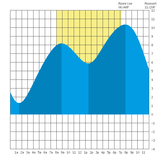 Latouche tide chart for Monday, October 3, 2022
