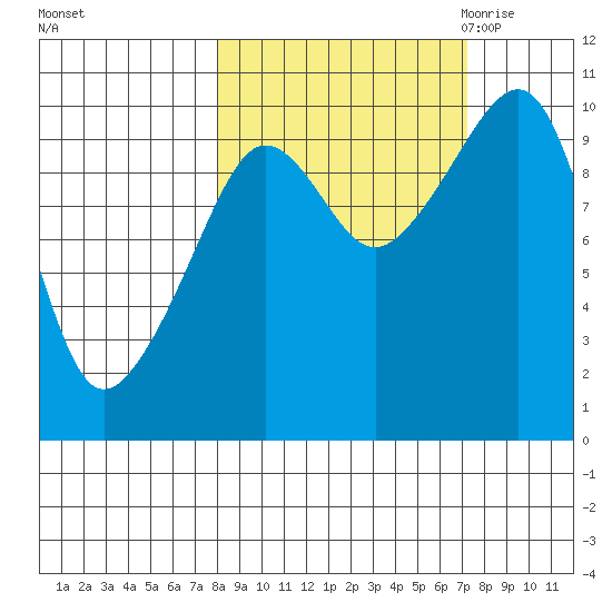 Latouche tide chart for Tuesday, October 4, 2022