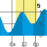 Latouche tide chart for Wednesday, October 5, 2022